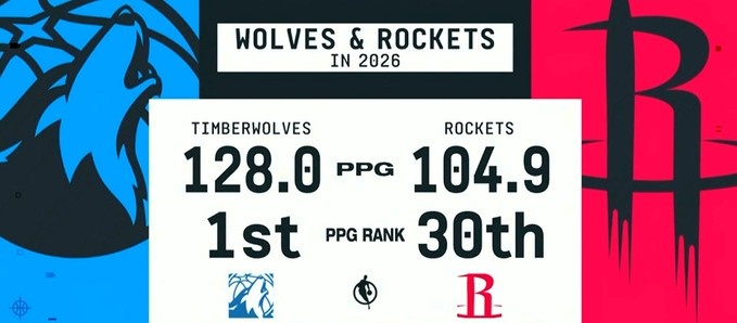 😮2026年以来火箭场均仅104.9分排名联盟垫底 森林狼128第一！